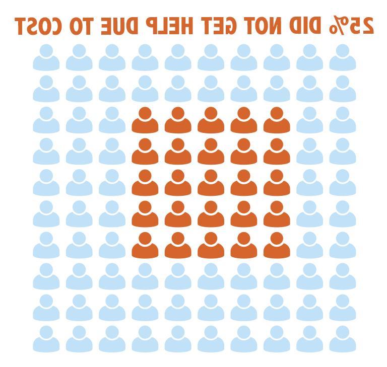 Image of 100 blue people icons with 25 the color orange. 25% do not get help due to cost.